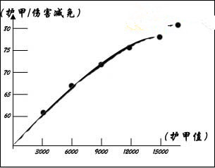 护甲与伤害降低属性比例